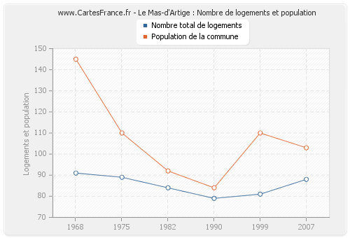 Le Mas-d'Artige : Nombre de logements et population